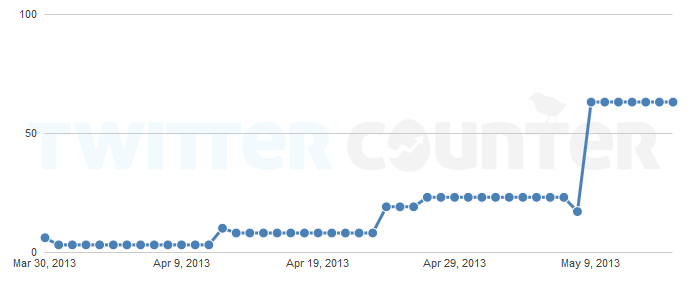 UPPolicePR Twitter Statistics - Twitter Counter 2013-05-15 16-49-38